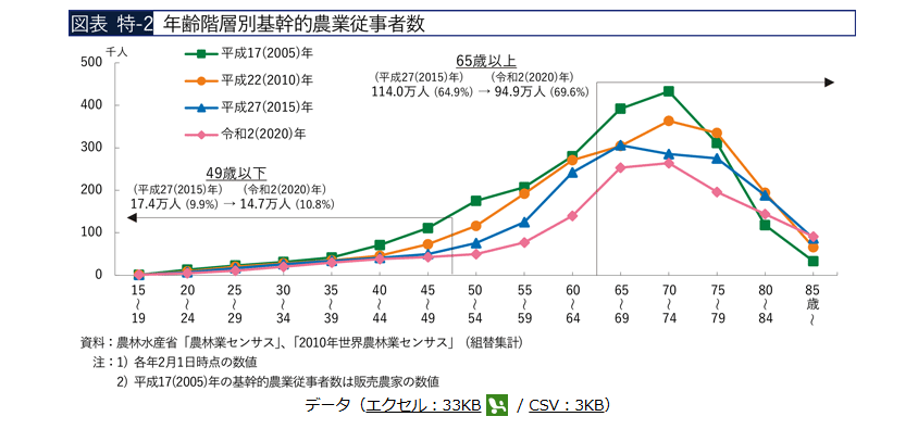 農林水産省「2020年　年齢階層別基幹的農業従事者数」