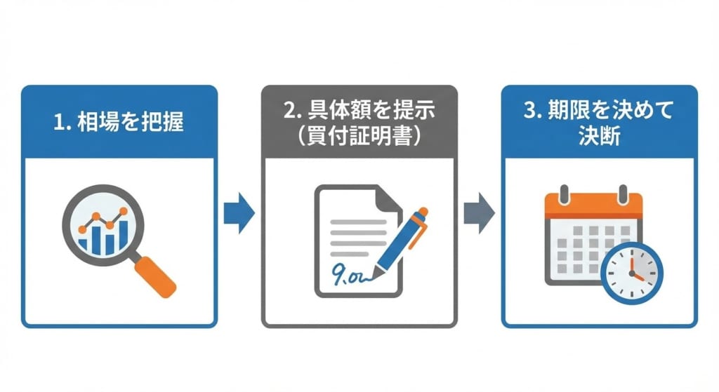 土地価格交渉をスムーズに進める3つのステップ