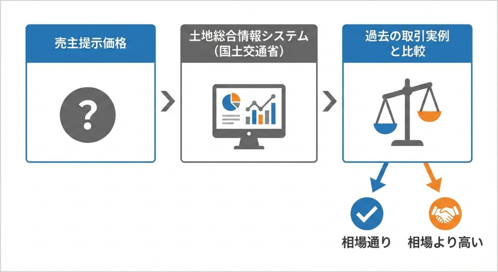 妥当な土地価格か見極めて後悔を防ぐ