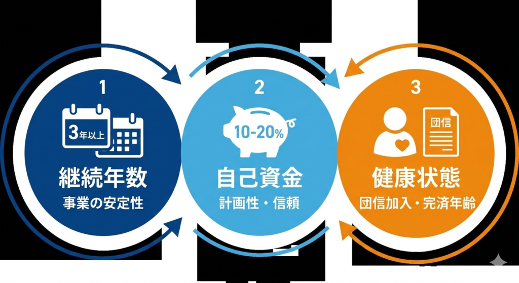自営業が住宅ローンの審査で重視される基本条件