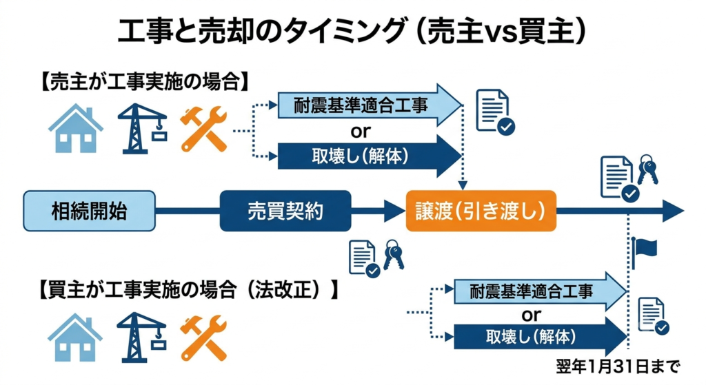 工事と売却のタイミング
