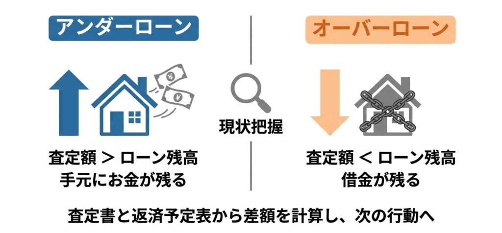 査定額とローン残高の差額から現状の赤字を算出する
