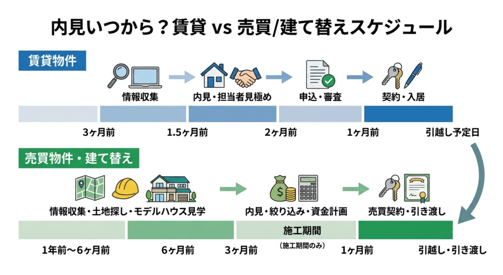 引越し何ヶ月前がベスト?一般的な内見いつからのスケジュール