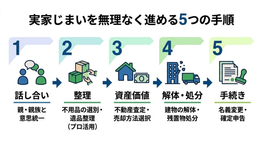実家じまいを無理なく進める5つの手順