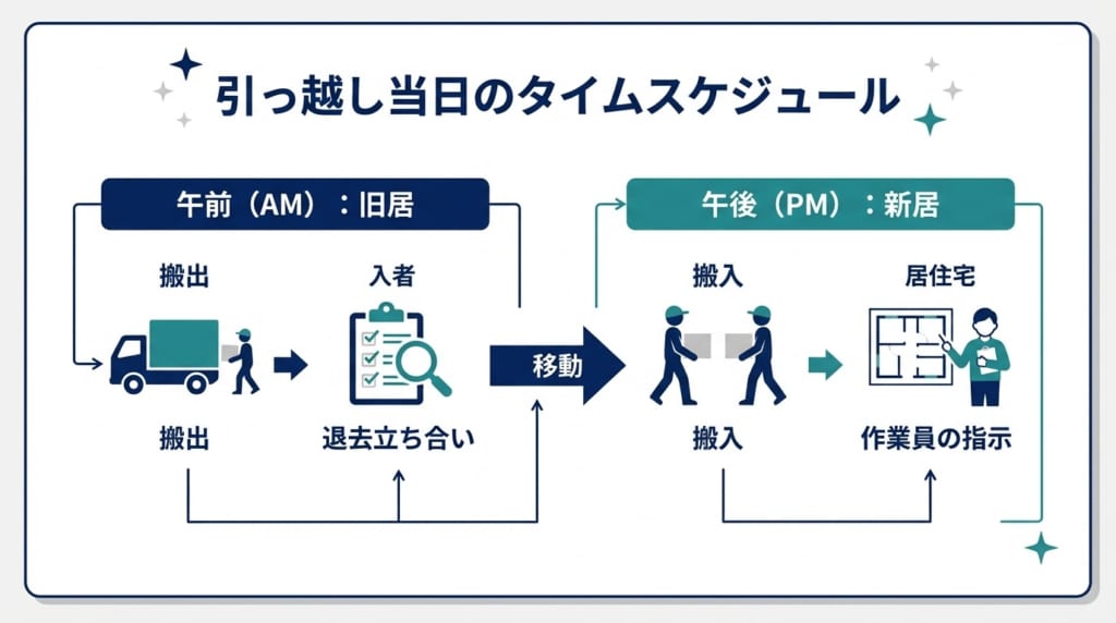 引っ越し当日のタイムスケジュールと立ち回り