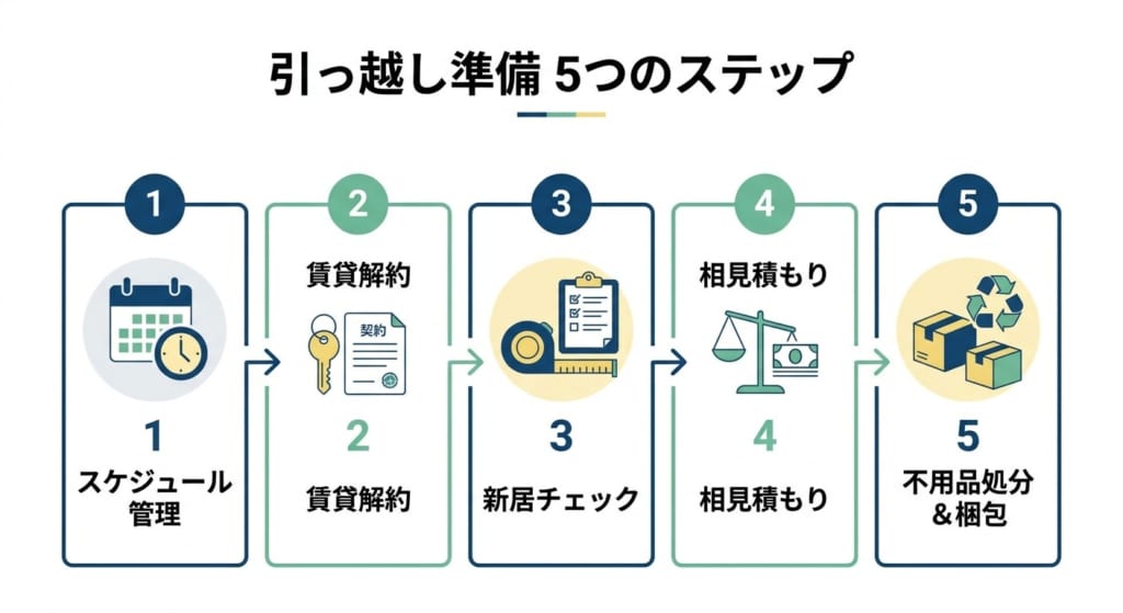 引っ越し準備をスムーズに完了させる5つのステップ