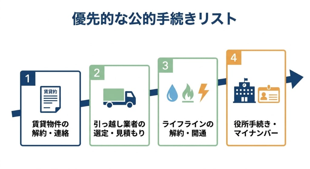 何から始めればいいかわからない方向けの引っ越し準備全般