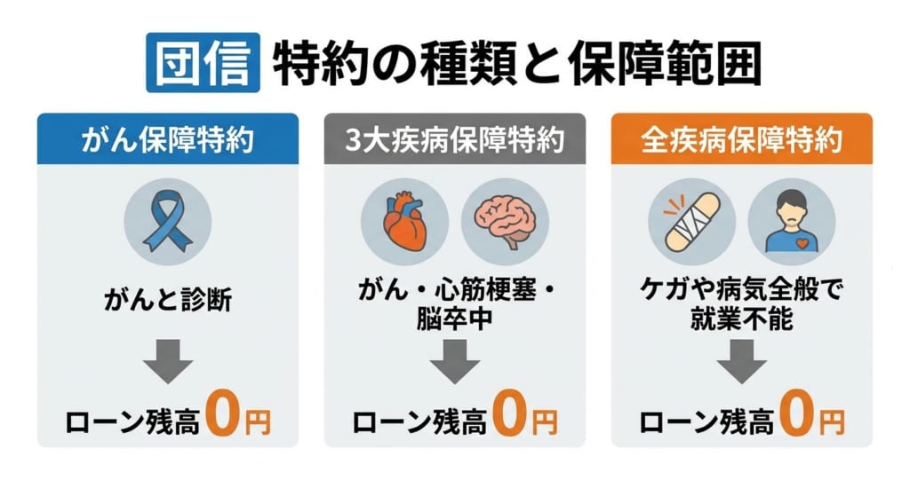 主な特約の種類と特徴